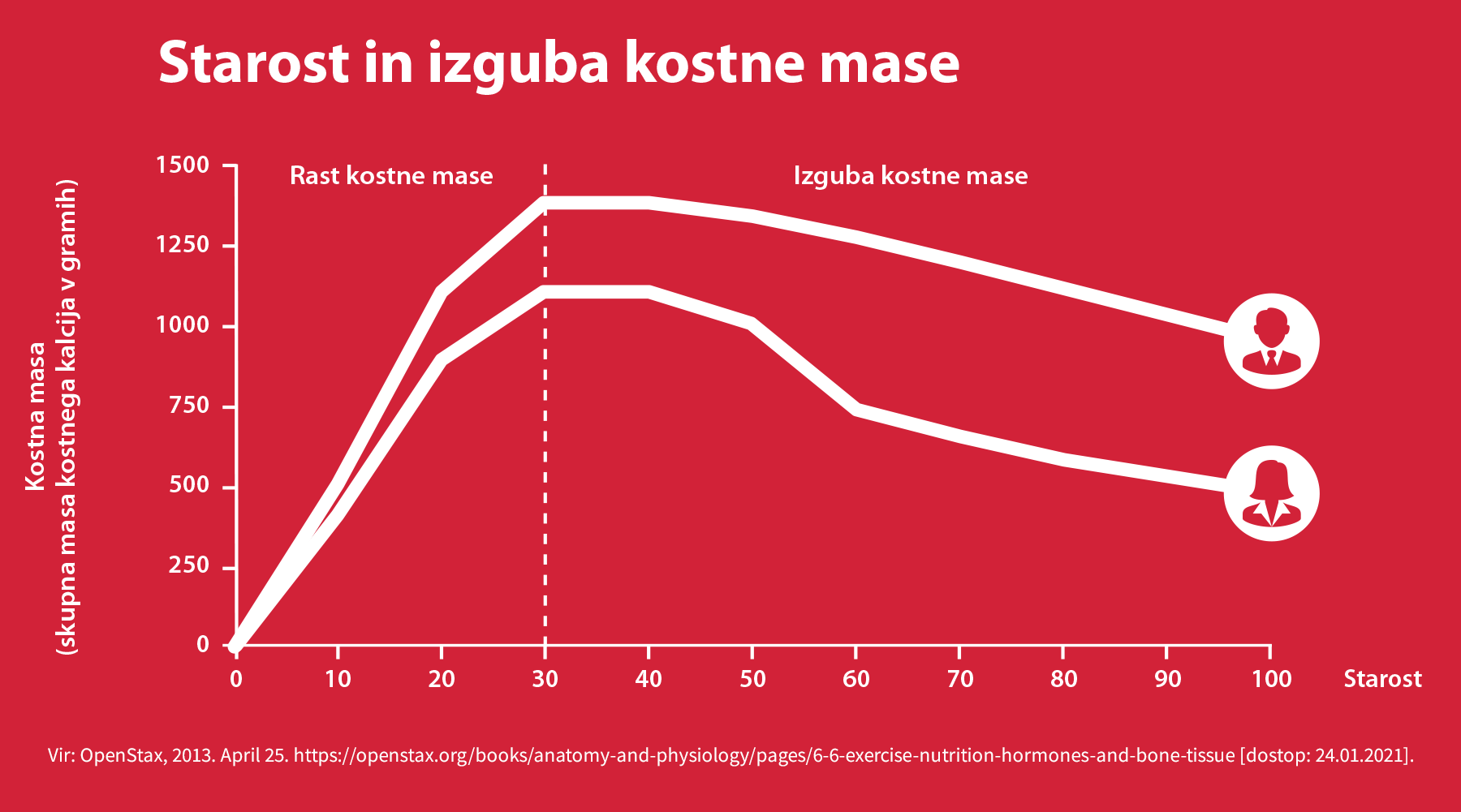Starost in izguba kostne mase